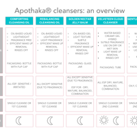 Overview of Apothaka cleansers with features, key features, skin types, and usage instructions.