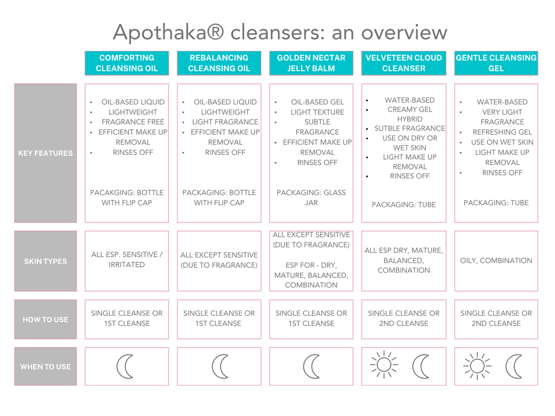 Overview of Apothaka cleansers with features, key features, skin types, and usage instructions.
